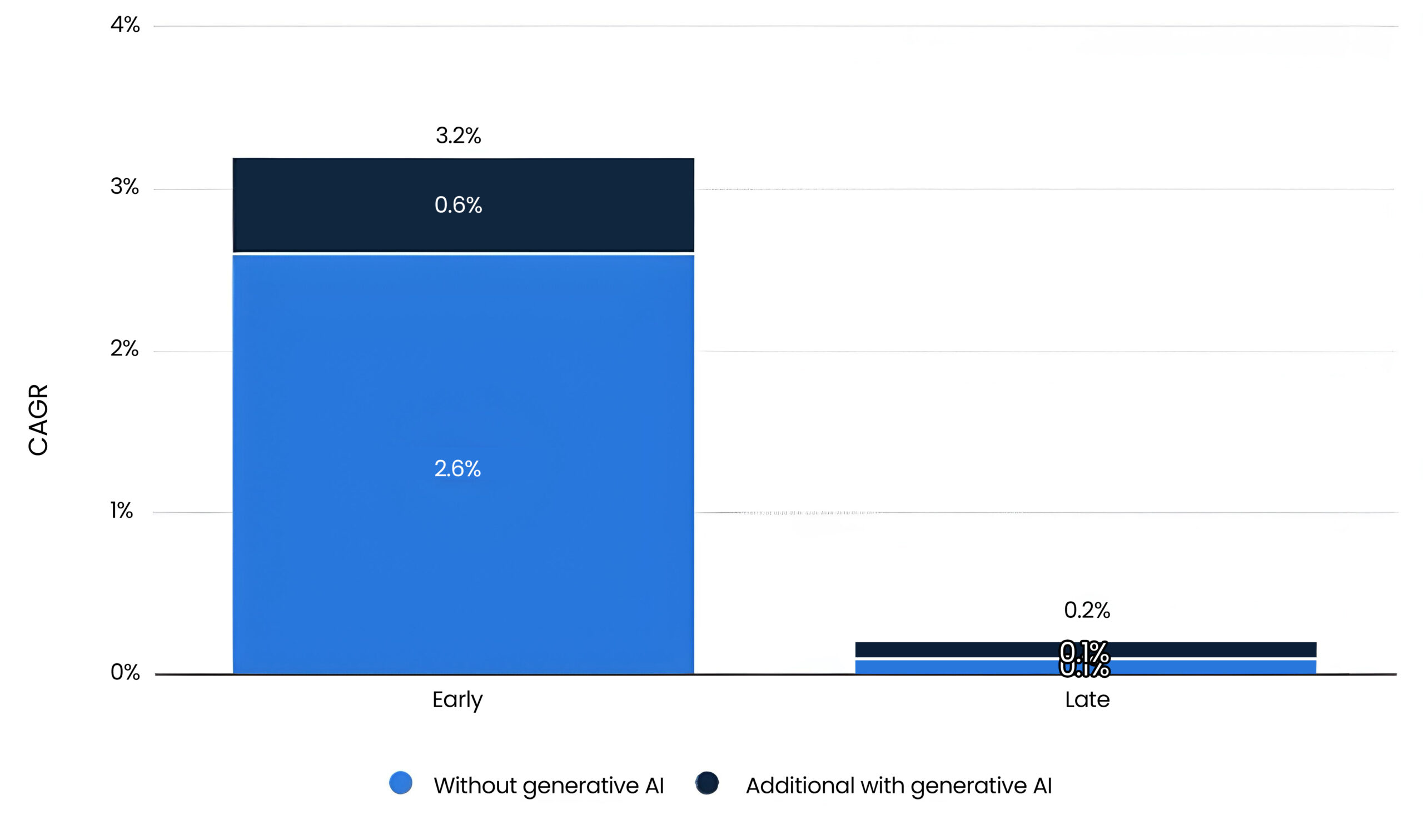 generative artificial intelligence (AI) on worldwide productivity growth from 2022 to 2040 in CAGR